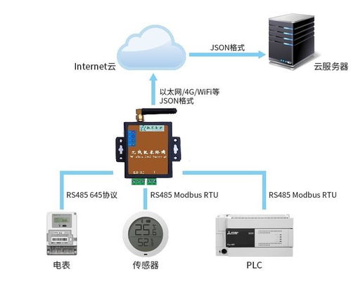 工業(yè)物聯(lián)網(wǎng)（IIoT）底層設(shè)備數(shù)據(jù)采集、存儲(chǔ)與管理服務(wù)方案